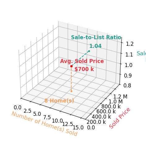 Joanne Zettl sold 8 homes with an average sold price of $700K and an average sale-to-list ratio of 103.8%.
