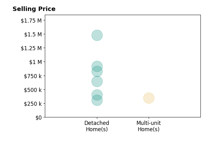 Veena Bhupali's sold homes include detached homes from $310K to $1.5M, multi-unit homes at $348K.