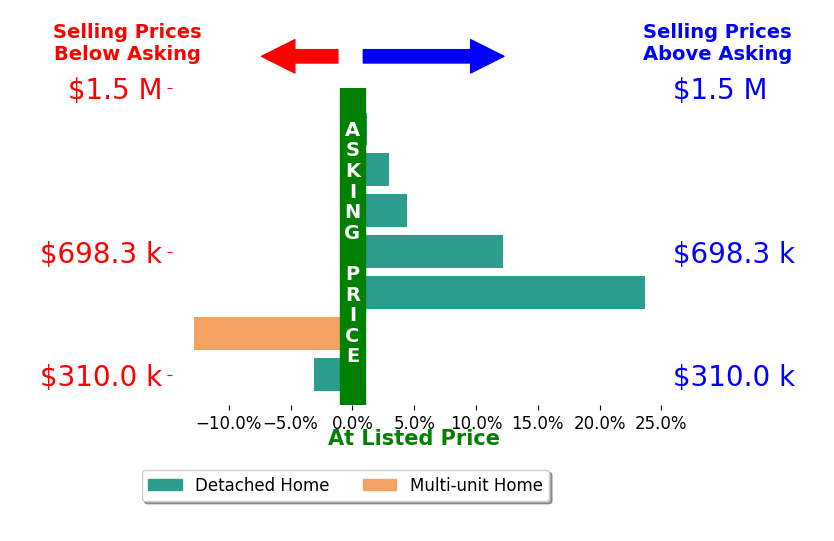 Veena Bhupali's sold homes closed 3.9% above asking on average, with 4 homes above, 2 below, and 1 at asking price.