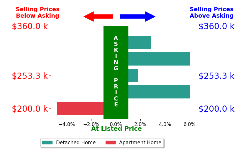 Jeremy Fennell's sold homes closed 2.4% above asking on average, with 4 homes above, 1 below, and 0 at asking price.