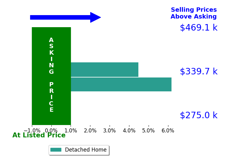 Matthew Erkkila's sold homes closed 5.3% above asking on average, with 2 homes above, 0 below, and 0 at asking price.