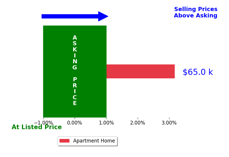 Karen Paul's sold homes closed 3.2% above asking on average, with 1 homes above, 0 below, and 0 at asking price.