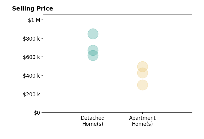 Terri Bortnik's sold homes include apartment homes from $295K to $495K, detached homes from $615K to $847K.