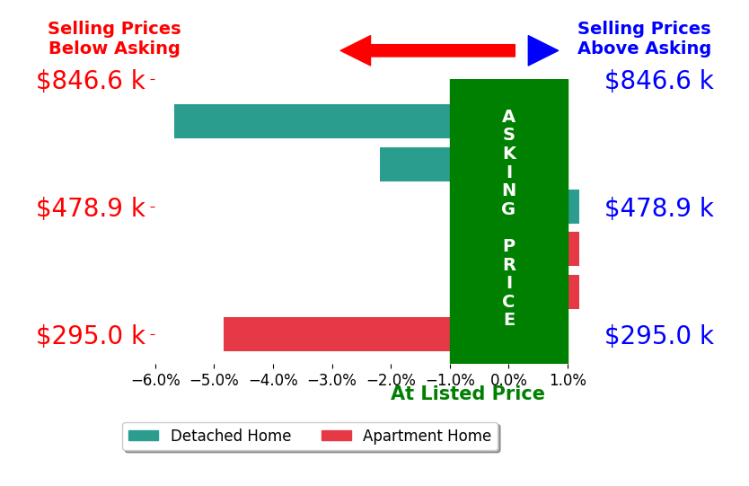 Terri Bortnik's sold homes closed 2.1% below asking on average, with 0 homes above, 3 below, and 3 at asking price.