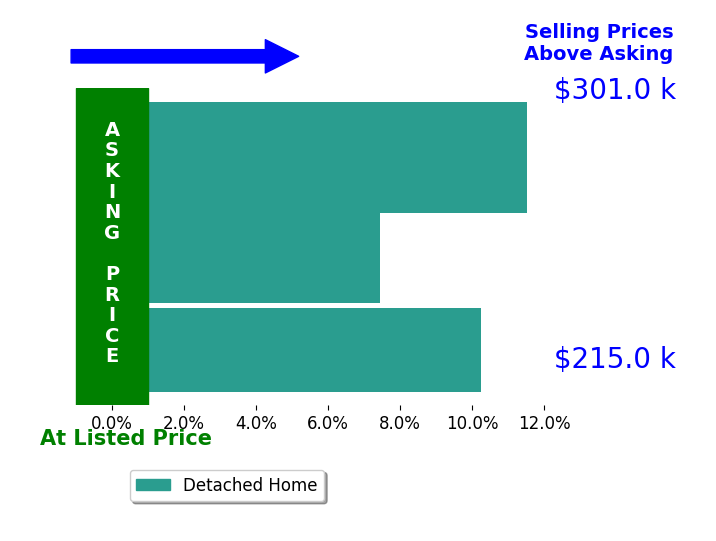 Allen Zola's sold homes closed 9.7% above asking on average, with 3 homes above, 0 below, and 0 at asking price.