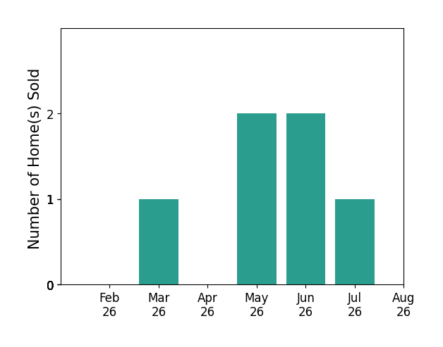 Kathleen Visconsi sold 1 home in March 2026, 2 homes in May 2026, 2 homes in June 2026, 1 home in July 2026, for a total of 6 homes.