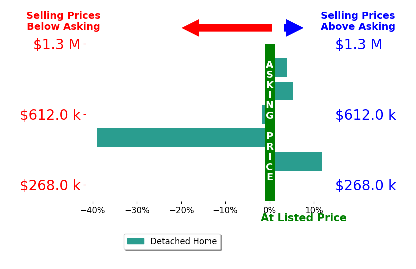 Kathleen Visconsi's sold homes closed 3.4% below asking on average, with 3 homes above, 2 below, and 1 at asking price.
