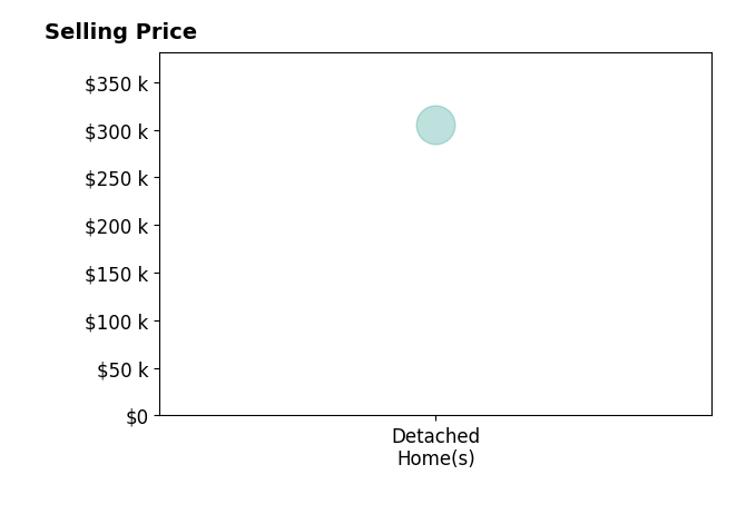 Erica Grigera's sold homes include detached homes at $305K.
