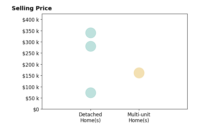 Melissa Lupton's sold homes include multi-unit homes from $161K to $164K, detached homes from $73K to $340K.