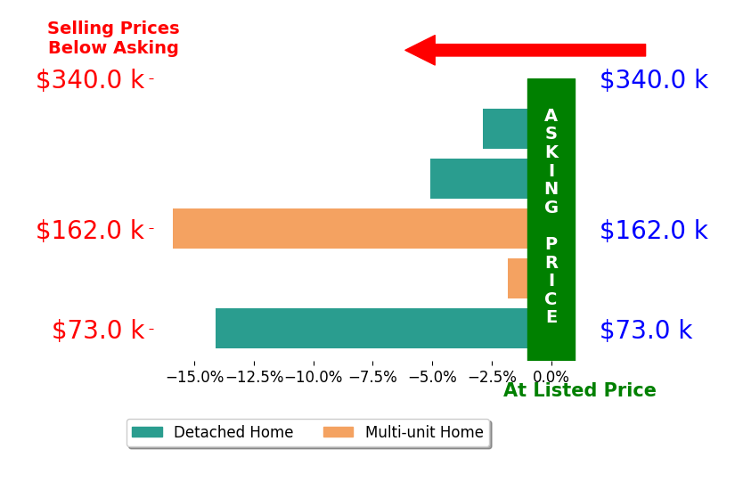 Melissa Lupton's sold homes closed 8.0% below asking on average, with 0 homes above, 5 below, and 0 at asking price.