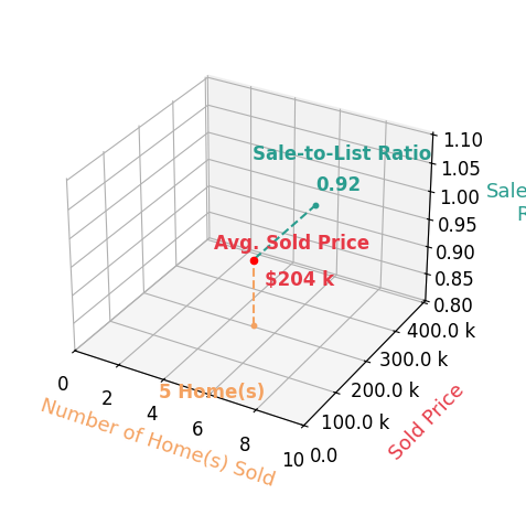 Melissa Lupton sold 5 homes with an average sold price of $204K and an average sale-to-list ratio of 92.0%.
