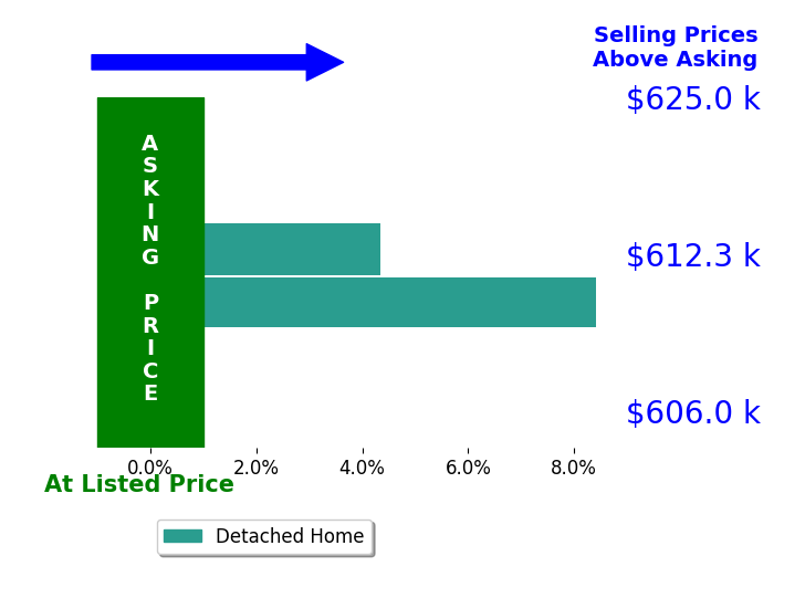 Barbara Chan's sold homes closed 6.4% above asking on average, with 2 homes above, 0 below, and 0 at asking price.