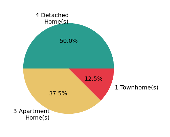Renee Vartorella sold 4 detached homes, 1 townhome, 3 apartment homes.