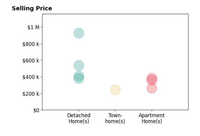 Renee Vartorella's sold homes include apartment homes from $265K to $386K, detached homes from $380K to $925K, townhomes at $242K.