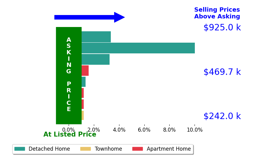 Renee Vartorella's sold homes closed 2.4% above asking on average, with 5 homes above, 0 below, and 3 at asking price.