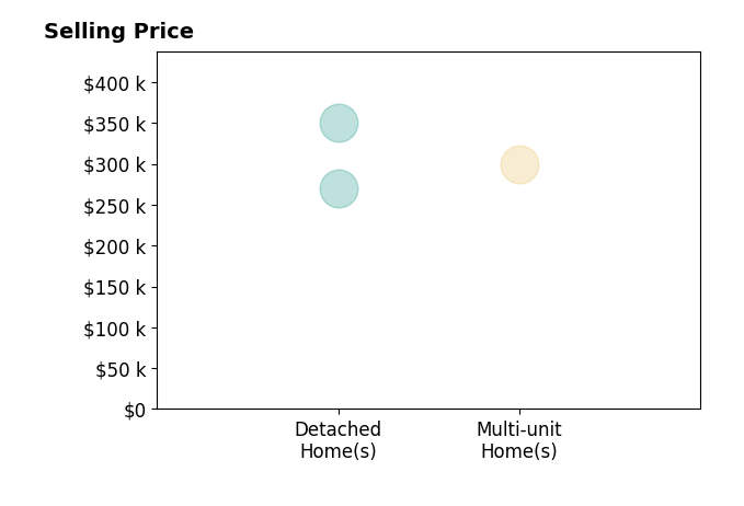 Katie Pahls's sold homes include detached homes from $270K to $350K, multi-unit homes at $300K.