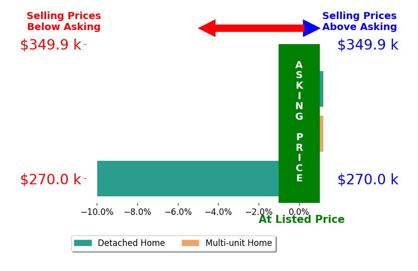 Katie Pahls's sold homes closed 3.3% below asking on average, with 0 homes above, 1 below, and 2 at asking price.