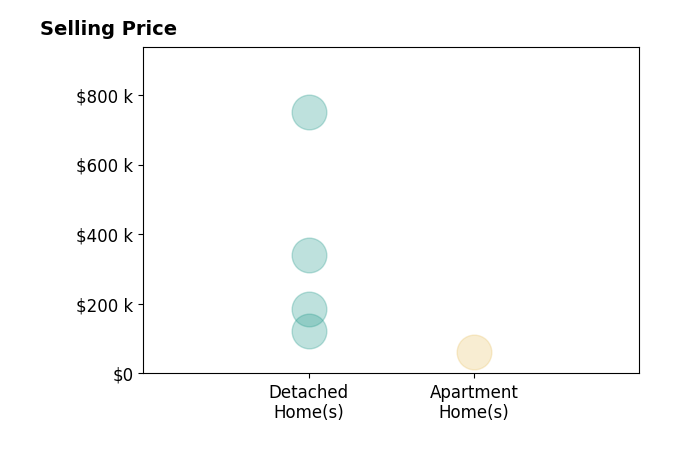 Sheila Zullo's sold homes include apartment homes at $62K, detached homes from $122K to $750K.