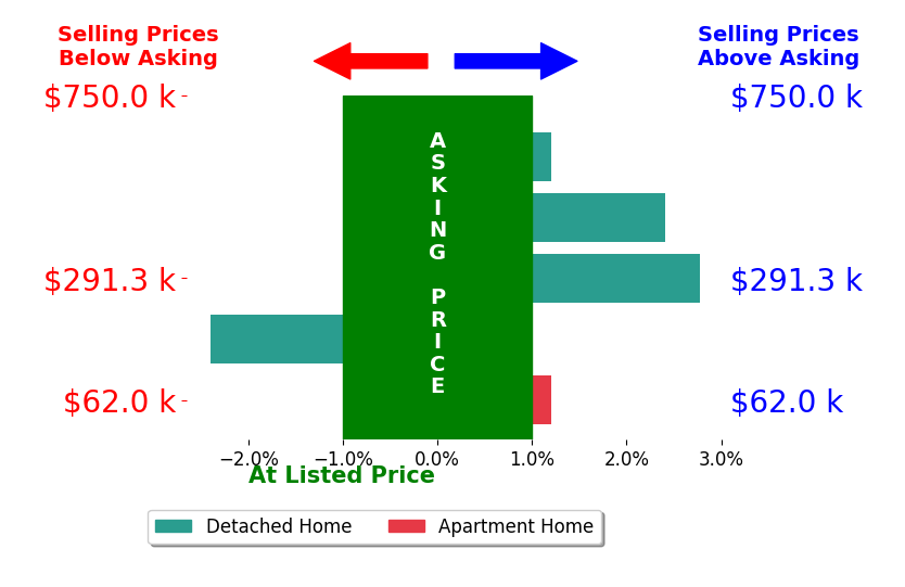 Sheila Zullo's sold homes closed 0.6% above asking on average, with 2 homes above, 1 below, and 2 at asking price.
