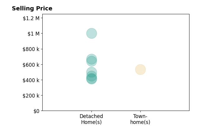 Karine Garfield's sold homes include detached homes from $410K to $1.0M, townhomes at $535K.