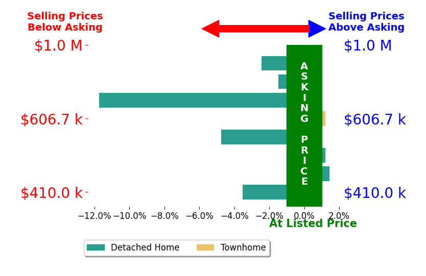 Karine Garfield's sold homes closed 2.8% below asking on average, with 1 homes above, 5 below, and 2 at asking price.