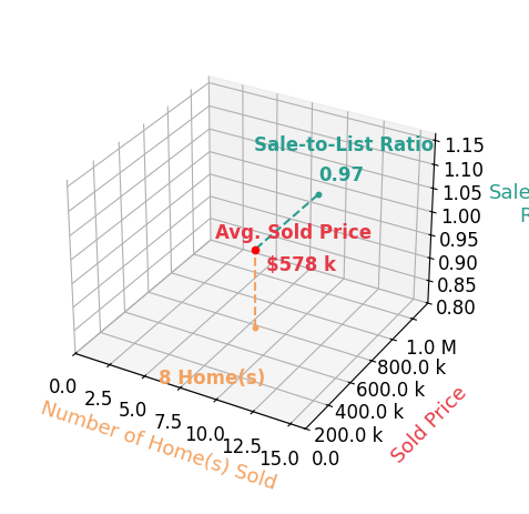 Karine Garfield sold 8 homes with an average sold price of $578K and an average sale-to-list ratio of 97.2%.