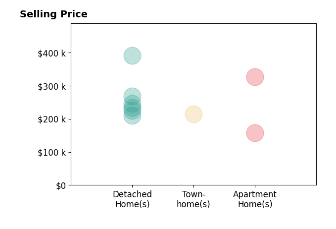 Patty Erickson's sold homes include detached homes from $210K to $390K, townhomes at $215K, apartment homes from $157K to $327K.