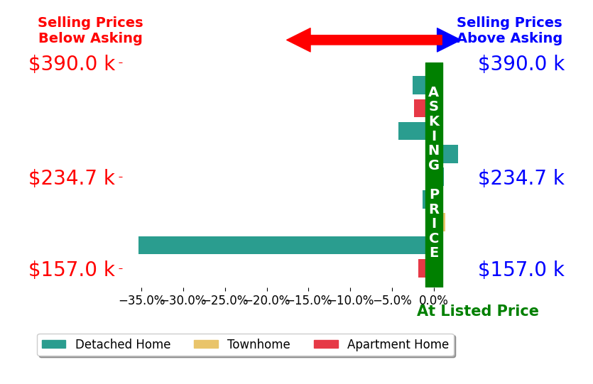 Patty Erickson's sold homes closed 4.9% below asking on average, with 2 homes above, 6 below, and 1 at asking price.