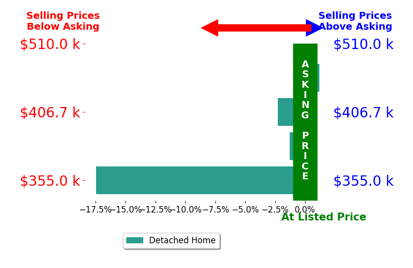 Michael Gower's sold homes closed 5.0% below asking on average, with 0 homes above, 3 below, and 1 at asking price.
