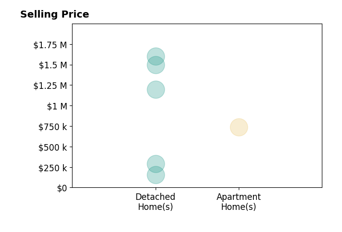Mike Wold's sold homes include detached homes from $155K to $1.6M, apartment homes at $740K.
