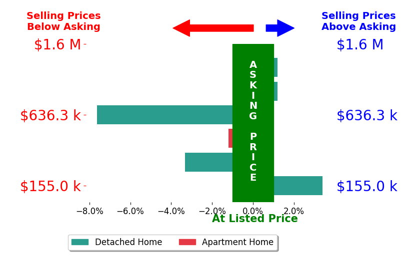 Mike Wold's sold homes closed 1.5% below asking on average, with 1 homes above, 3 below, and 2 at asking price.