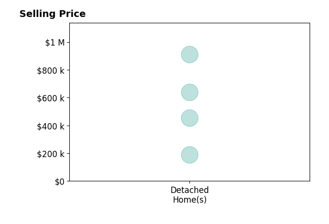 Damien Baden's sold homes include detached homes from $190K to $910K.