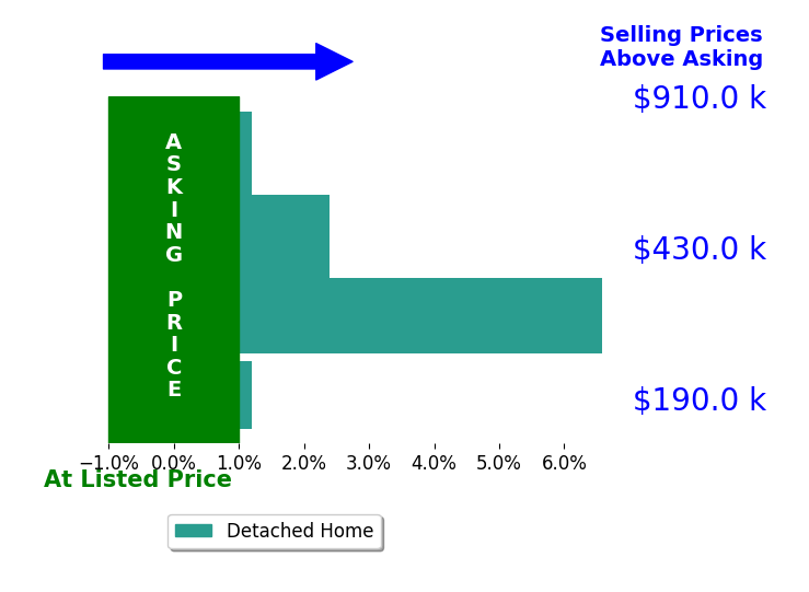 Damien Baden's sold homes closed 2.2% above asking on average, with 2 homes above, 0 below, and 2 at asking price.
