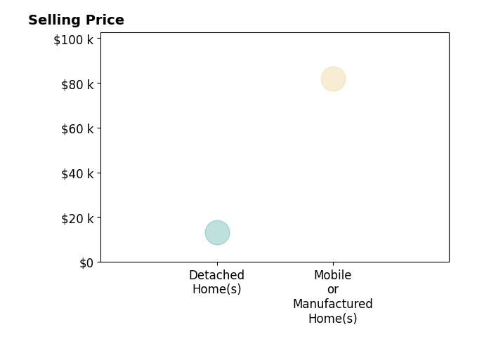 Histogram of home sales price ranges for Lee Ann Harrison