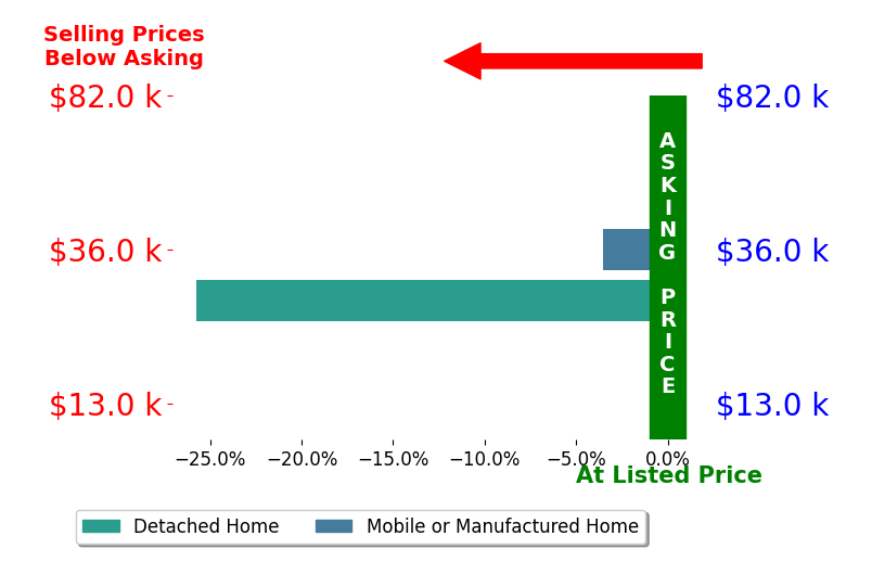 Bar chart comparing asking price vs selling price for Lee Ann Harrison