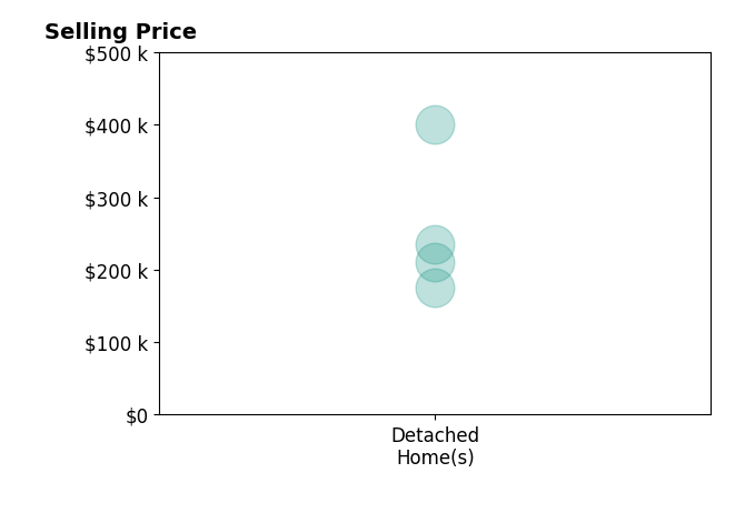 Leah Grant's sold homes include detached homes from $175K to $400K.