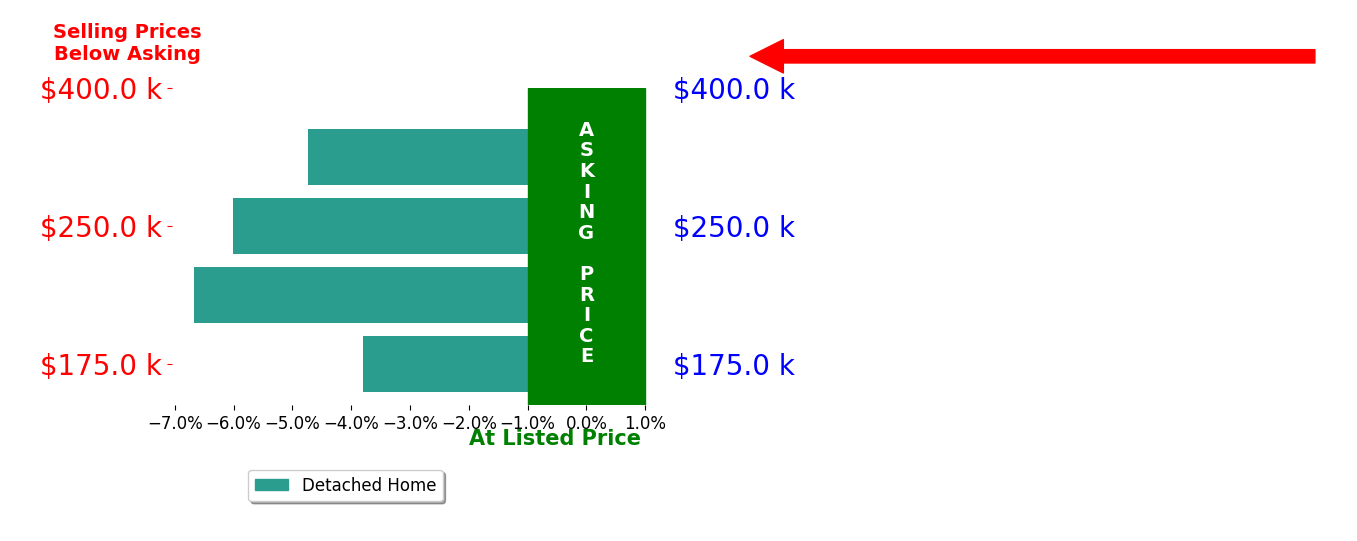 Leah Grant's sold homes closed 5.3% below asking on average, with 0 homes above, 4 below, and 0 at asking price.