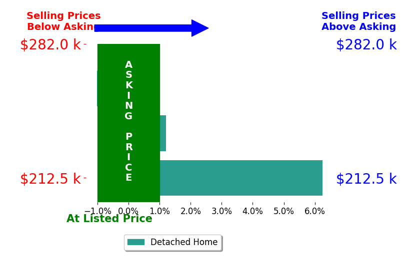 Billie Madden's sold homes closed 1.5% above asking on average, with 1 homes above, 1 below, and 1 at asking price.