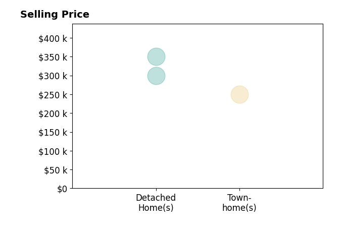Jessica Rice's sold homes include townhomes at $250K, detached homes from $300K to $350K.