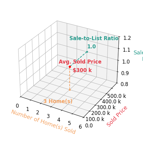 Jessica Rice sold 3 homes with an average sold price of $300K and an average sale-to-list ratio of 100.0%.
