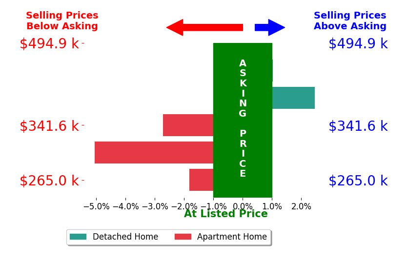 Kathy Shiflet with Trustline Partners Shiflet's sold homes closed 1.2% below asking on average, with 2 homes above, 3 below, and 0 at asking price.