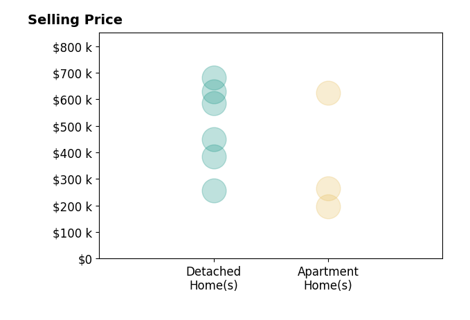 Maggie Chudik's sold homes include detached homes from $258K to $681K, apartment homes from $198K to $626K.