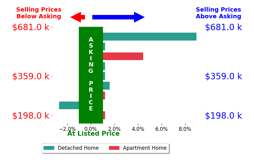 Maggie Chudik's sold homes closed 1.4% above asking on average, with 3 homes above, 1 below, and 5 at asking price.