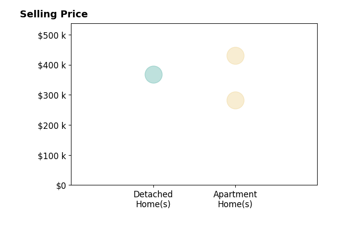 Carla Peters's sold homes include detached homes at $368K, apartment homes from $282K to $430K.
