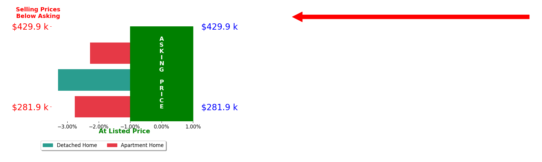 Carla Peters's sold homes closed 2.8% below asking on average, with 0 homes above, 3 below, and 0 at asking price.