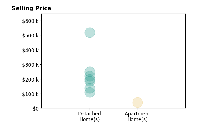 Brian Davis's sold homes include detached homes from $110K to $518K, apartment homes at $40K.