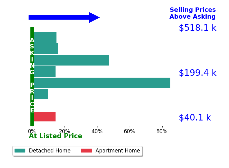 Brian Davis's sold homes closed 25.3% above asking on average, with 7 homes above, 0 below, and 1 at asking price.