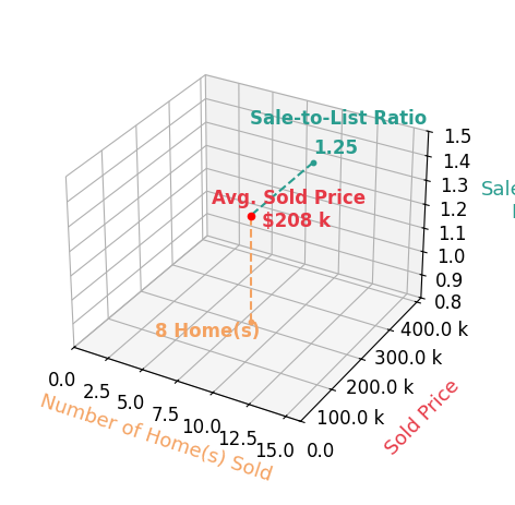Brian Davis sold 8 homes with an average sold price of $208K and an average sale-to-list ratio of 125.3%.