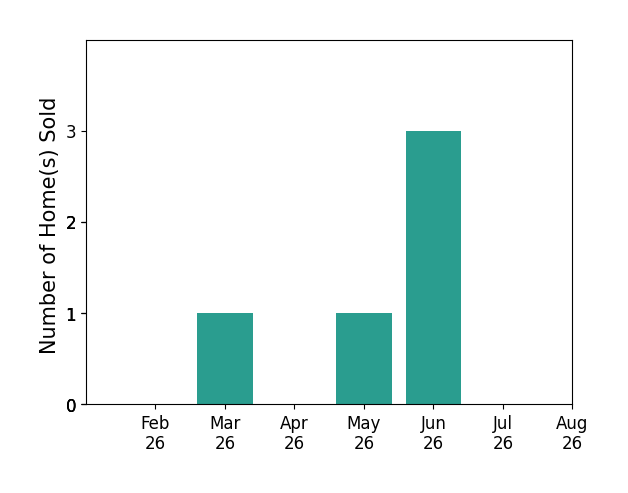 Elizabeth Moran Scoville sold 1 home in March 2026, 1 home in May 2026, 3 homes in June 2026, for a total of 5 homes.
