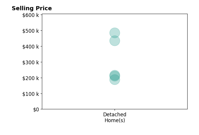 Elizabeth Moran Scoville's sold homes include detached homes from $189K to $485K.